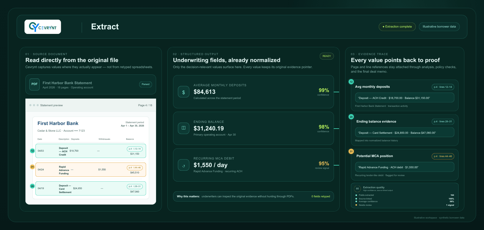 Cevrynt Extract view of one illustrative bank statement page: values read from the original document, normalized into underwriting fields, each keeping a page and line reference back to its source