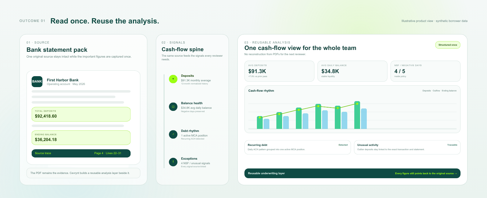 Illustrative Cevrynt bank analysis view showing source-linked financial findings with the supporting statement page and line references preserved.