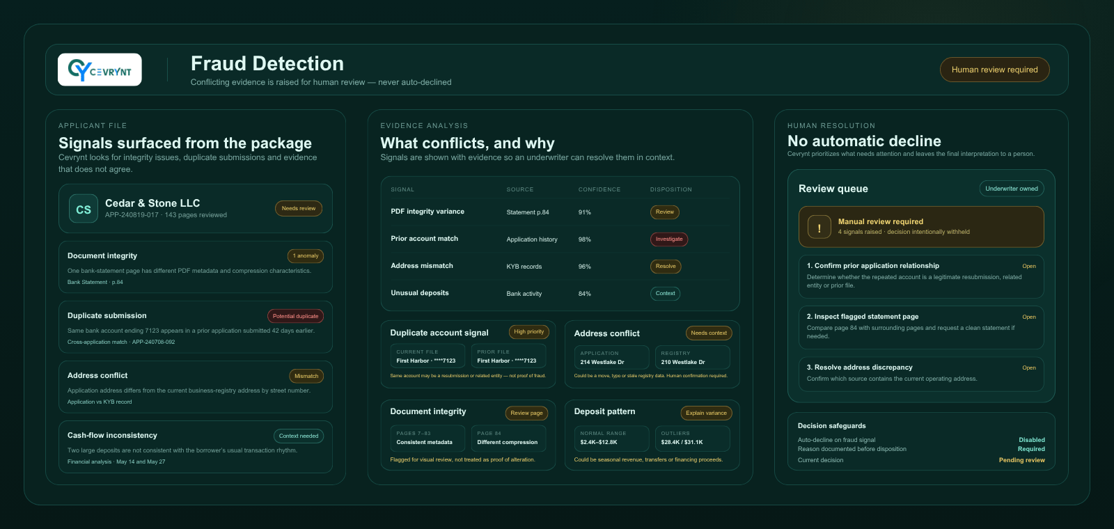 The Cevrynt fraud detection screen for this submission: four signals surfaced from the package, each shown with the evidence behind it, and a human resolution queue in which auto-decline is disabled and a documented reason is required before any disposition.