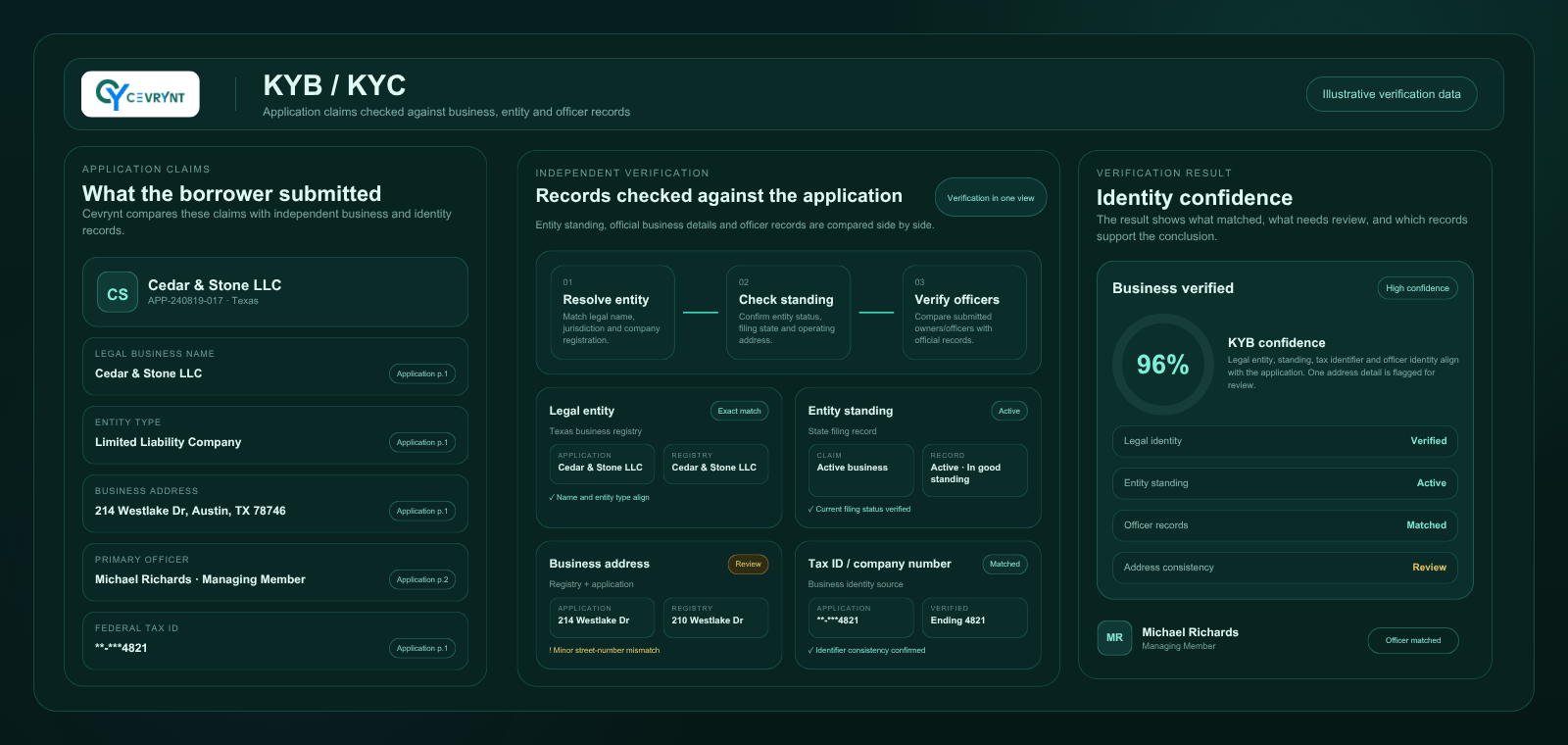 The Cevrynt verification screen for this borrower: the claims submitted on the application shown beside the independent business and officer records they were checked against, with legal entity, entity standing and tax identifier agreeing and the business address flagged for review over a street-number mismatch.