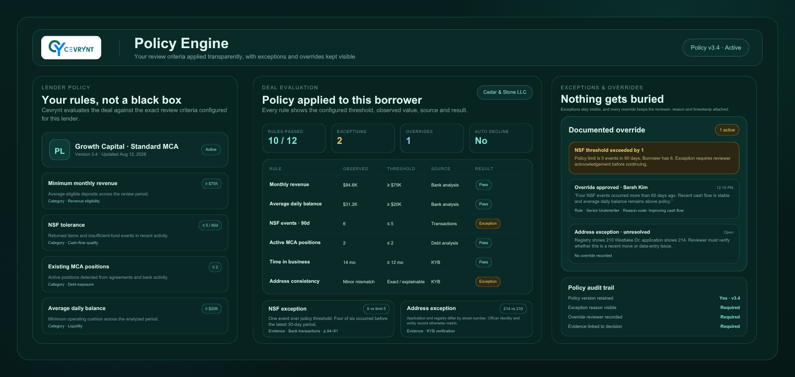 The Cevrynt policy engine: a lender's own review criteria listed with the configured threshold, observed value, source and result, with exceptions and overrides kept visible, the policy version retained, and auto-decline switched off.