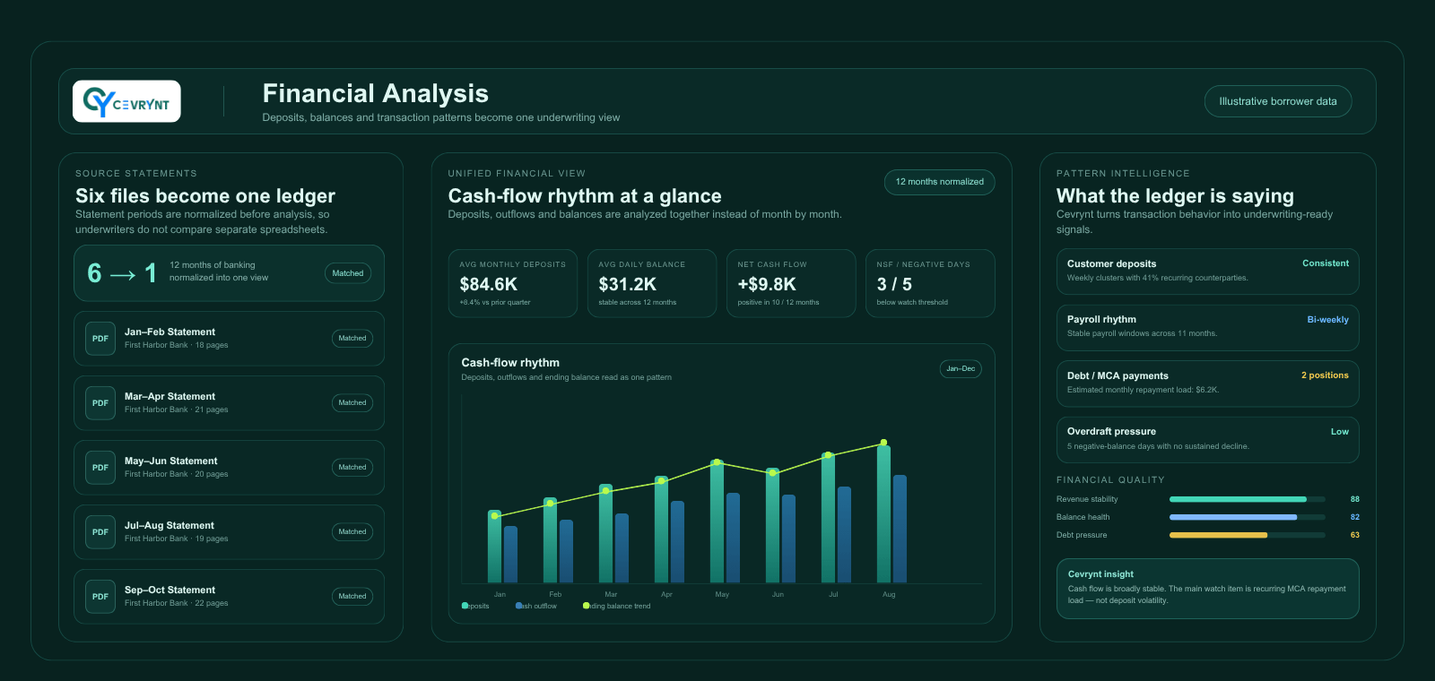 The Cevrynt financial analysis view: six bank statements normalised into one twelve-month ledger, with average monthly deposits, average daily balance, net cash flow and negative days shown together, and a pattern panel describing deposit consistency, payroll rhythm, existing debt positions and overdraft pressure.