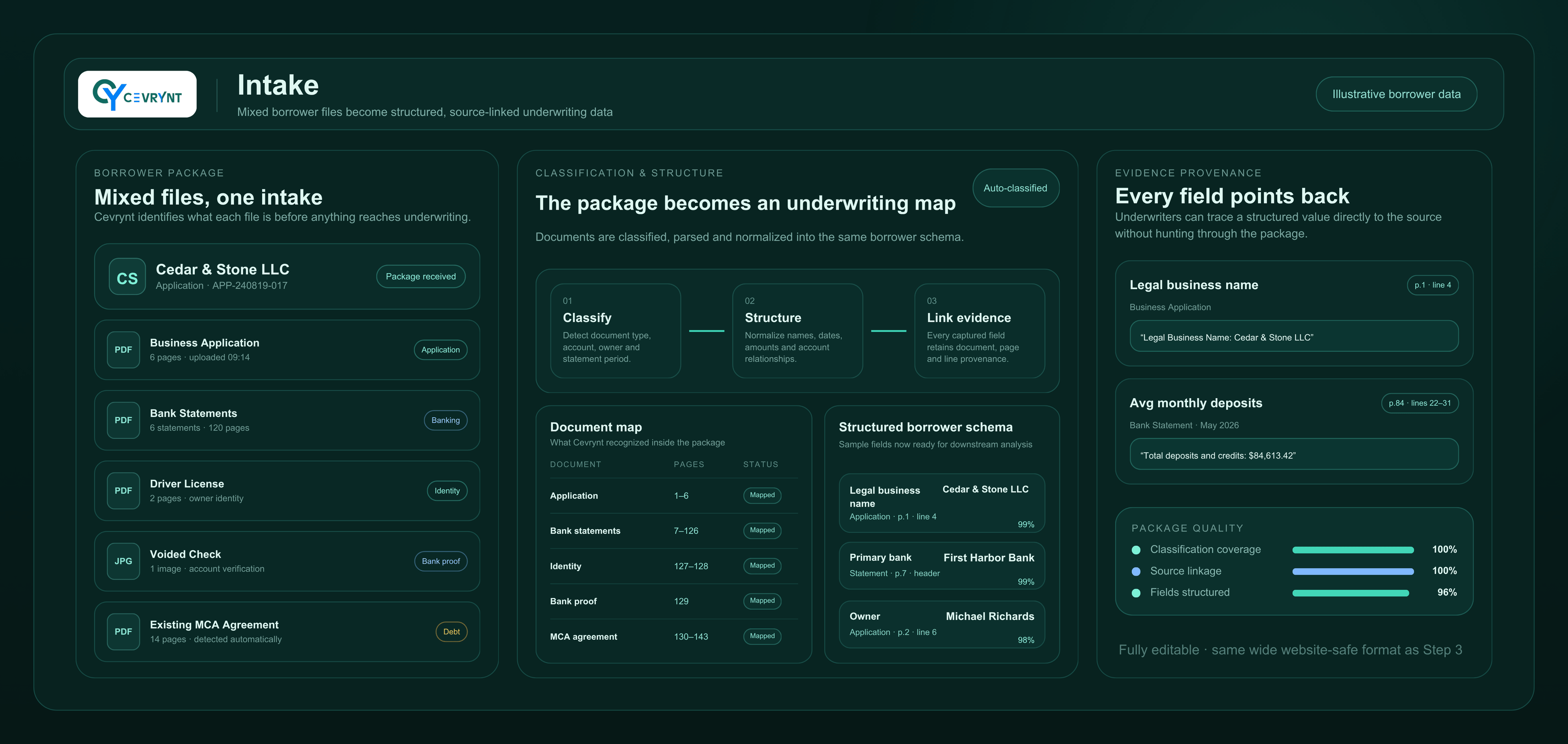 Cevrynt intake view of an illustrative broker package: mixed borrower files on the left, the document map and structured borrower schema in the centre, and every structured field carrying the page and line it was read from on the right