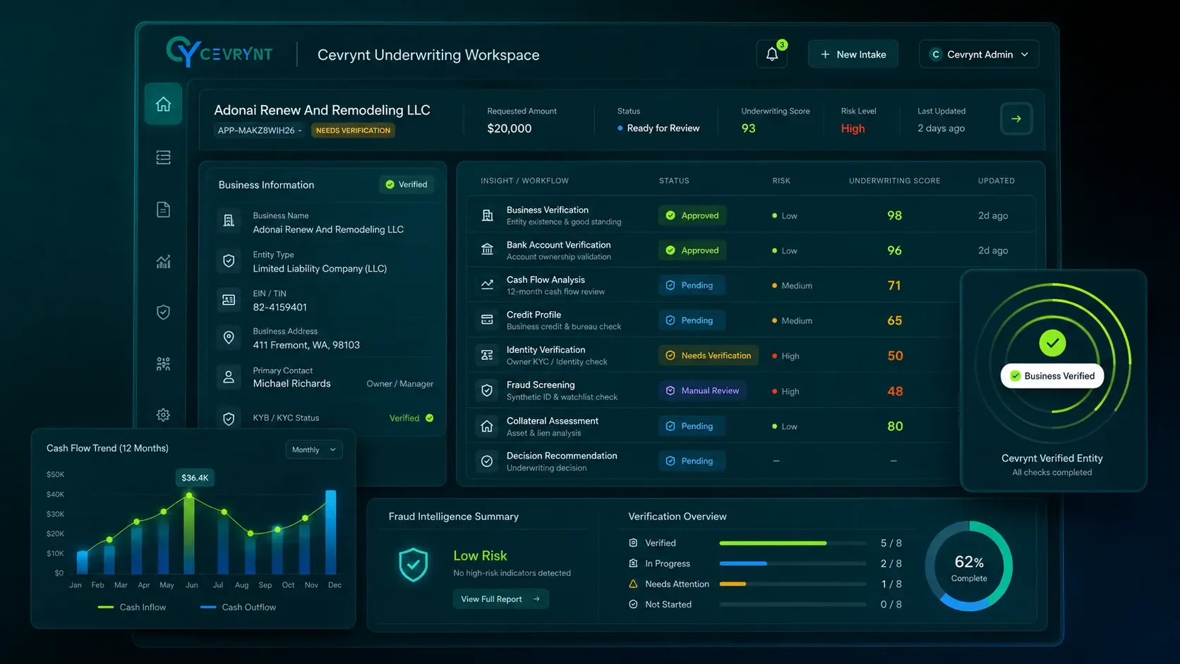 Illustrative Cevrynt underwriting workspace showing business verification, cash-flow analysis, fraud review, and underwriting status