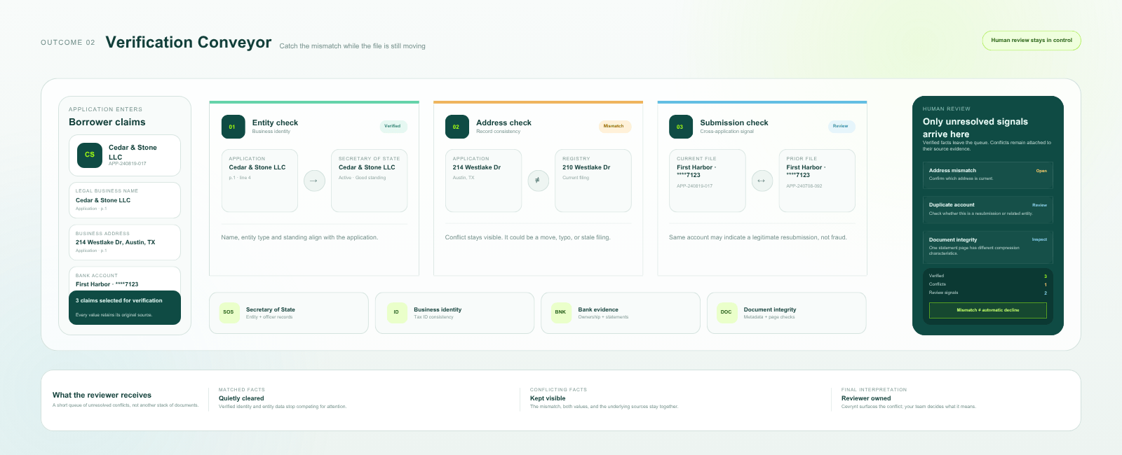 Illustrative Cevrynt verification view showing borrower claims compared with verification evidence, one mismatch held open for review, both source values preserved, and no automatic decline issued.