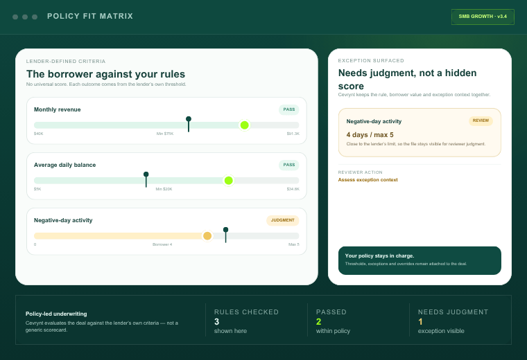 Illustrative policy view: a borrower's revenue, average daily balance and negative-day activity plotted against the lender's own thresholds, with one item needing judgment.
